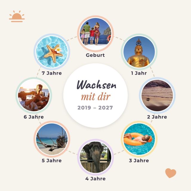 Lebenskreis-Vorlage: acht runde Fotos um „Wachsen mit dir“, 2019–2027, von Geburt bis 7 Jahre
